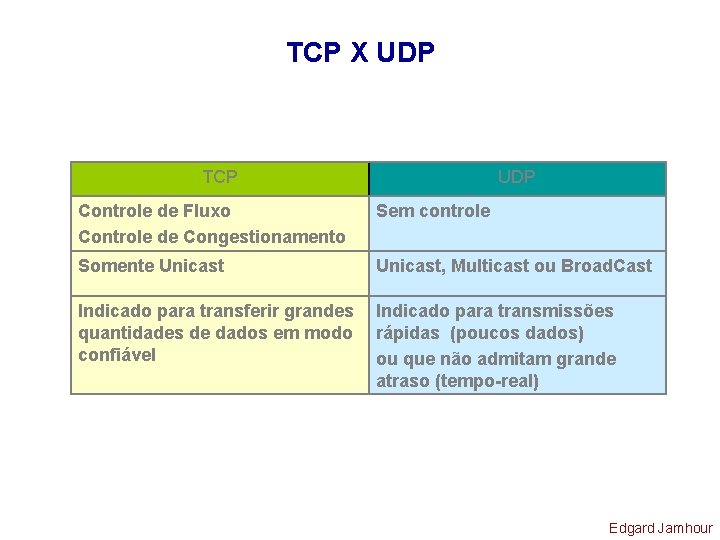TCP X UDP TCP UDP Controle de Fluxo Controle de Congestionamento Sem controle Somente