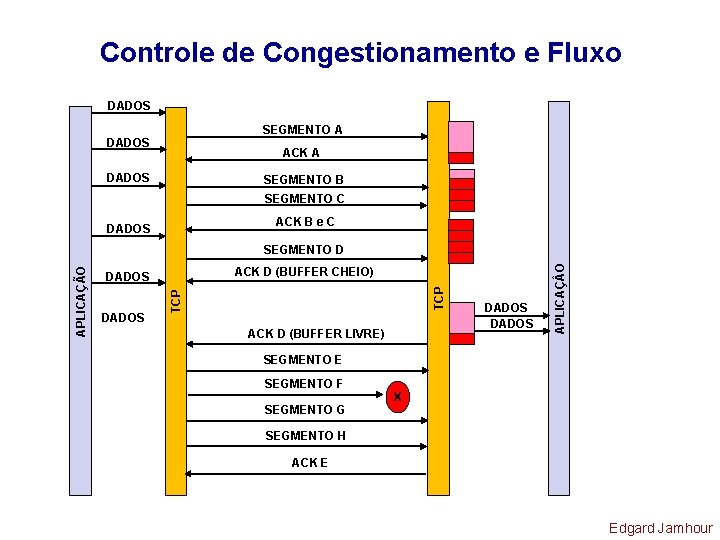 Controle de Congestionamento e Fluxo DADOS SEGMENTO A DADOS ACK A DADOS SEGMENTO B