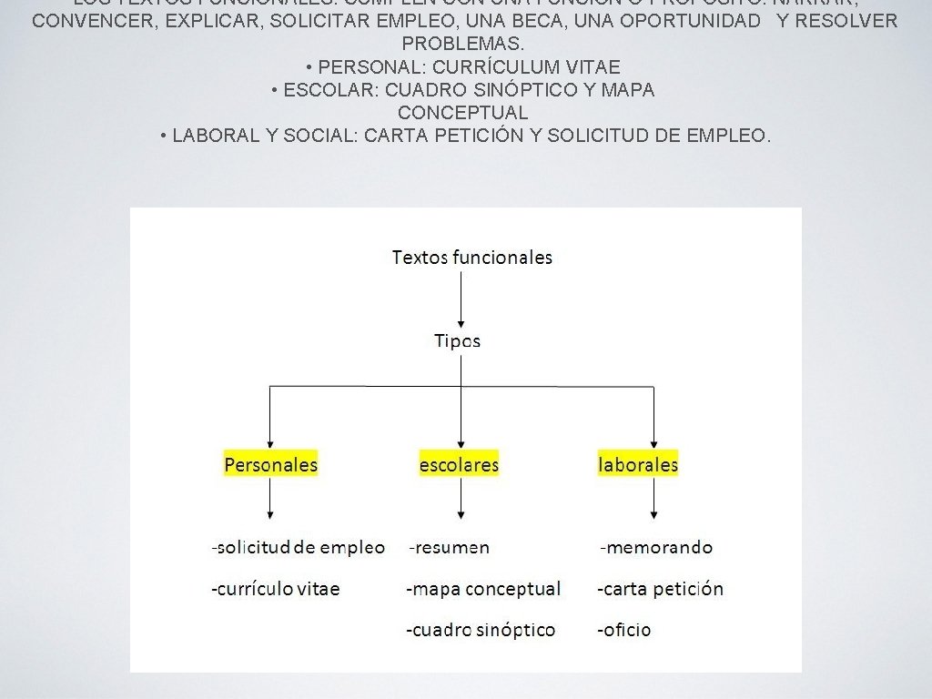 LOS TEXTOS FUNCIONALES: CUMPLEN CON UNA FUNCIÓN O PROPÓSITO: NARRAR, CONVENCER, EXPLICAR, SOLICITAR EMPLEO,