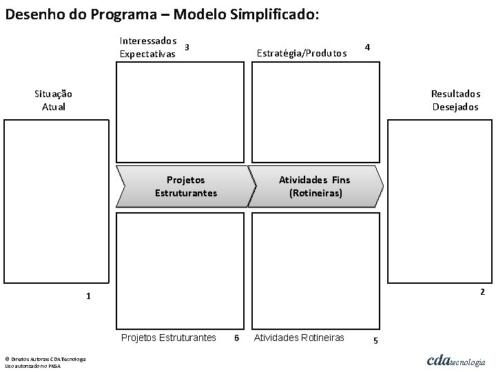 Desenho do Programa – Modelo Simplificado: Interessados 3 Expectativas Estratégia/Produtos 4 Situação Atual Resultados