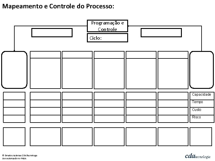 Mapeamento e Controle do Processo: Programação e Controle Ciclo: Capacidade Tempo Custo Risco ©