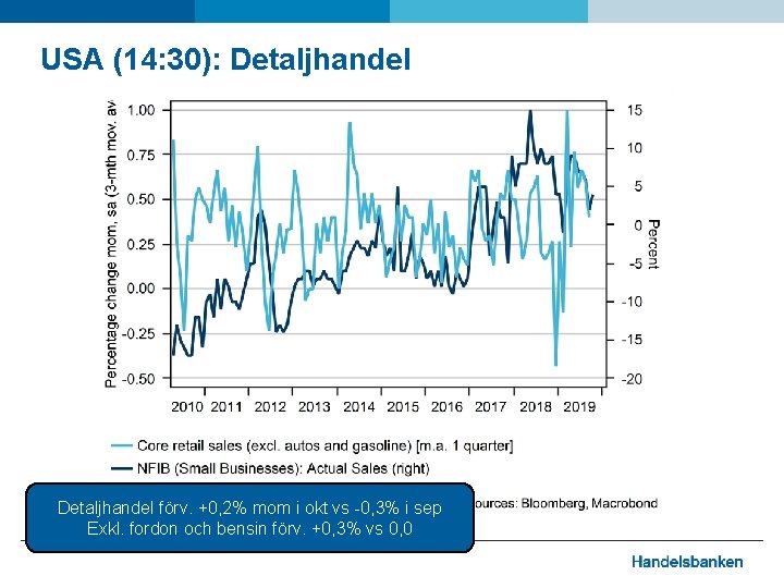 USA (14: 30): Detaljhandel förv. +0, 2% mom i okt vs -0, 3% i