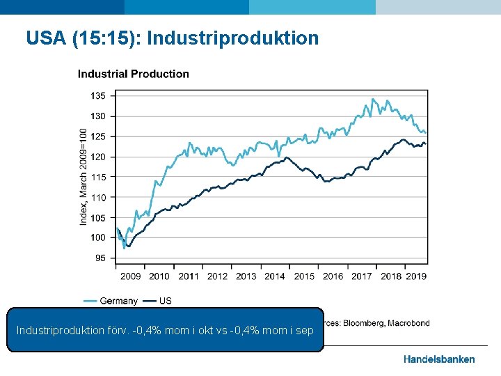 USA (15: 15): Industriproduktion förv. -0, 4% mom i okt vs -0, 4% mom