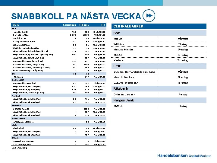 SNABBKOLL PÅ NÄSTA VECKA DATA Konsensus Tidigare Tid USA: Byggindex (NAHB) Påbörjade bostäder Protokoll,