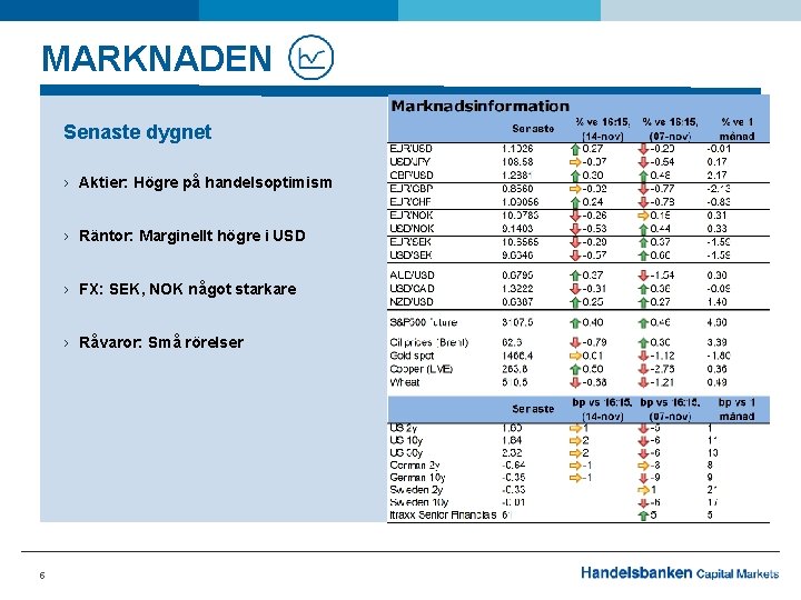 MARKNADEN Senaste dygnet › Aktier: Högre på handelsoptimism › Räntor: Marginellt högre i USD