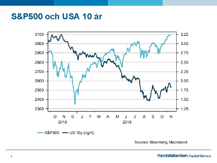 S&P 500 och USA 10 år 6 