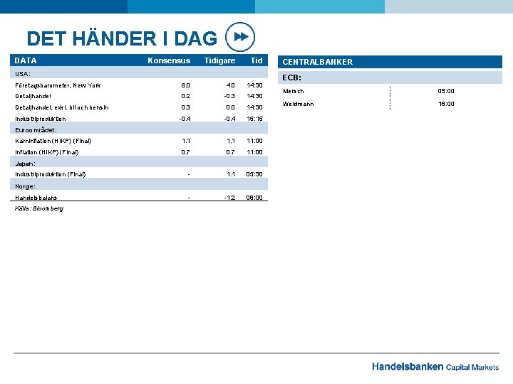 DET HÄNDER I DAG DATA Konsensus Tidigare Tid Företagsbarometer, New York 6. 0 4.