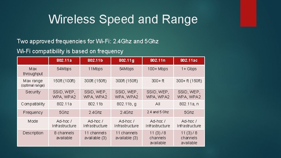 Wireless Speed and Range Two approved frequencies for Wi-Fi: 2. 4 Ghz and 5 Wireless Speed and Range Two approved frequencies for Wi-Fi: 2. 4 Ghz and 5