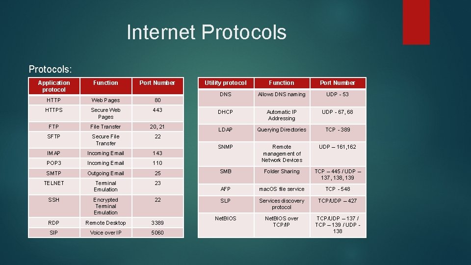 Internet Protocols: Application protocol Function Port Number HTTP Web Pages 80 HTTPS Secure Web Internet Protocols: Application protocol Function Port Number HTTP Web Pages 80 HTTPS Secure Web