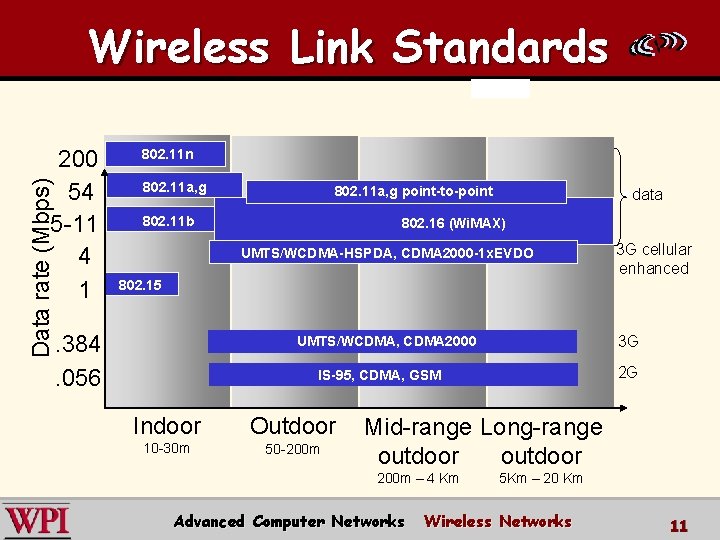 Wireless Link Standards Data rate (Mbps) 200 54 5 -11 4 1 802. 11