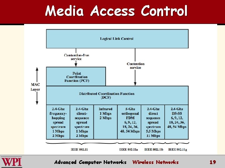 Media Access Control Advanced Computer Networks Wireless Networks 19 