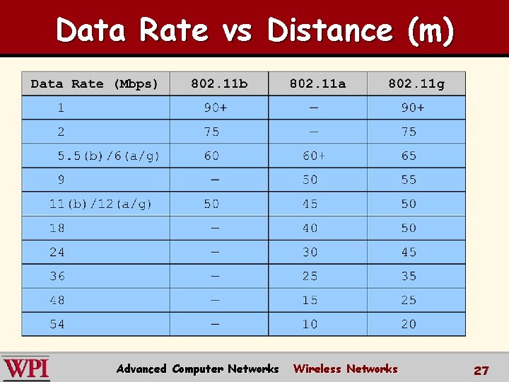 Data Rate vs Distance (m) Advanced Computer Networks Wireless Networks 27 