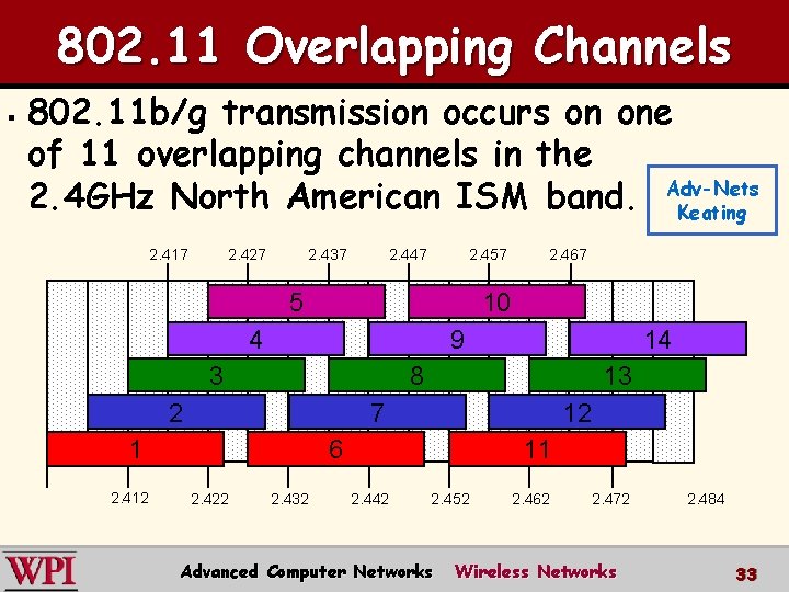 802. 11 Overlapping Channels § 802. 11 b/g transmission occurs on one of 11