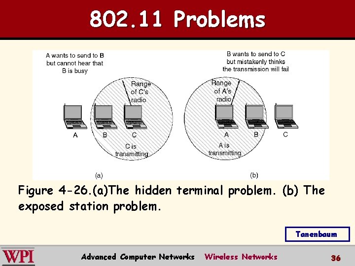 802. 11 Problems Figure 4 -26. (a)The hidden terminal problem. (b) The exposed station