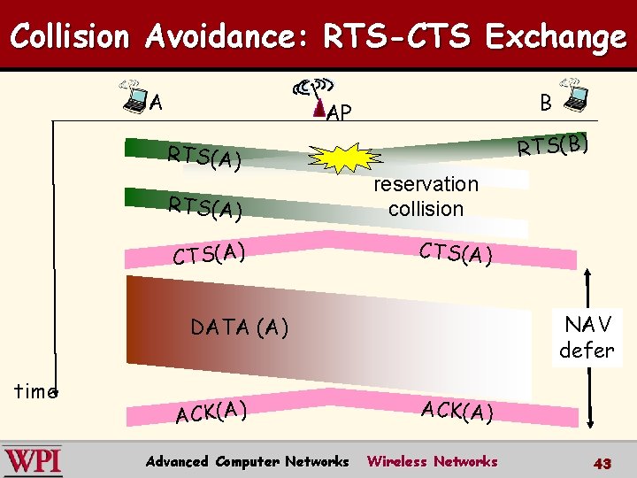 Collision Avoidance: RTS-CTS Exchange A B AP RTS(A) CTS(A) RTS(B) reservation collision CTS(A) NAV