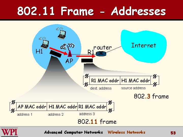 802. 11 Frame - Addresses router R 1 H 1 Internet AP R 1