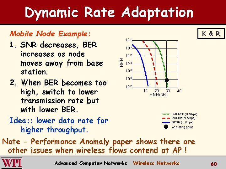 Dynamic Rate Adaptation K & R 10 -1 10 -2 10 -3 BER Mobile