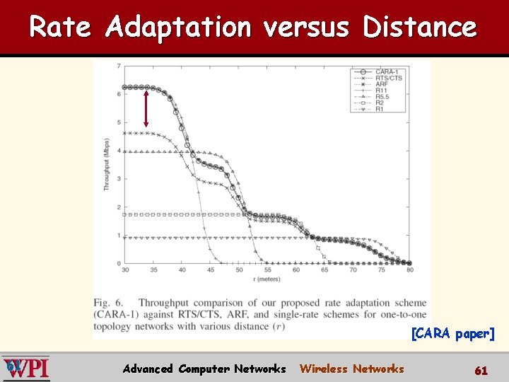 Rate Adaptation versus Distance [CARA paper] 61 Advanced Computer Networks Wireless Networks 61 
