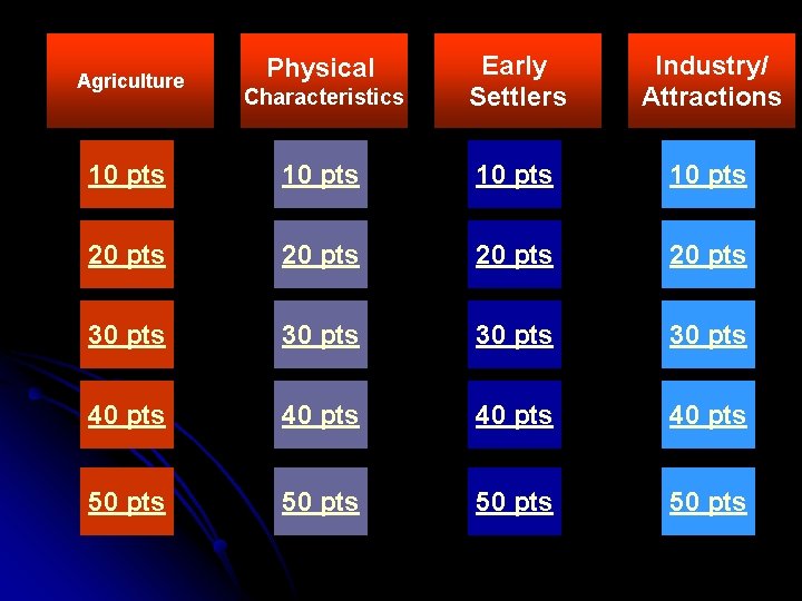 Characteristics Early Settlers Industry/ Attractions 10 pts 20 pts 30 pts 40 pts 50