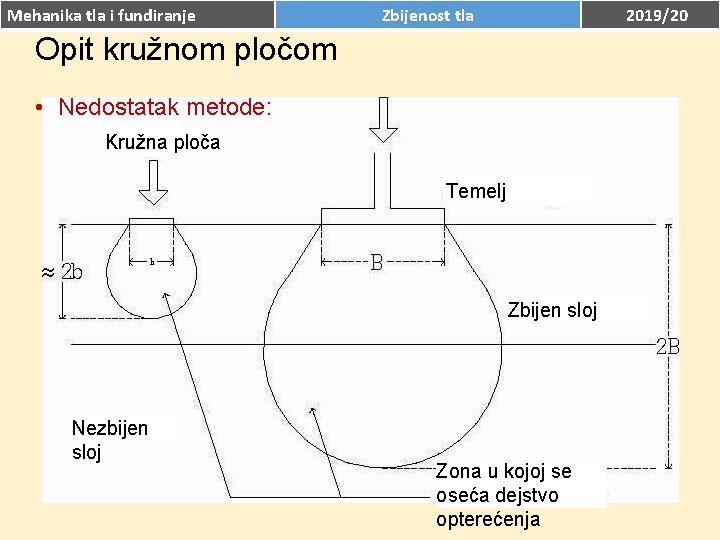 Mehanika tla i fundiranje Zbijenost tla 2019/20 Opit kružnom pločom • Nedostatak metode: Kružna