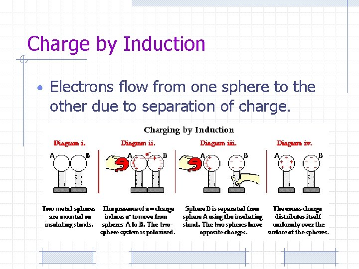 Charge by Induction • Electrons flow from one sphere to the other due to