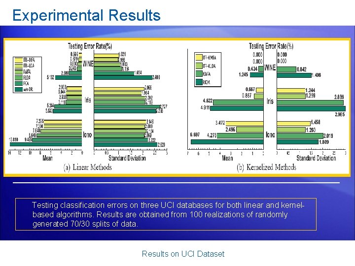 Experimental Results Testing classification errors on three UCI databases for both linear and kernelbased