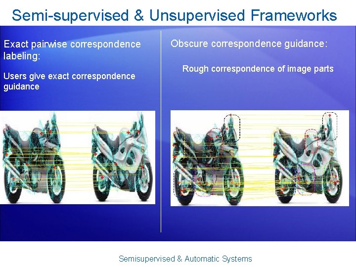 Semi-supervised & Unsupervised Frameworks Exact pairwise correspondence labeling: Users give exact correspondence guidance Obscure