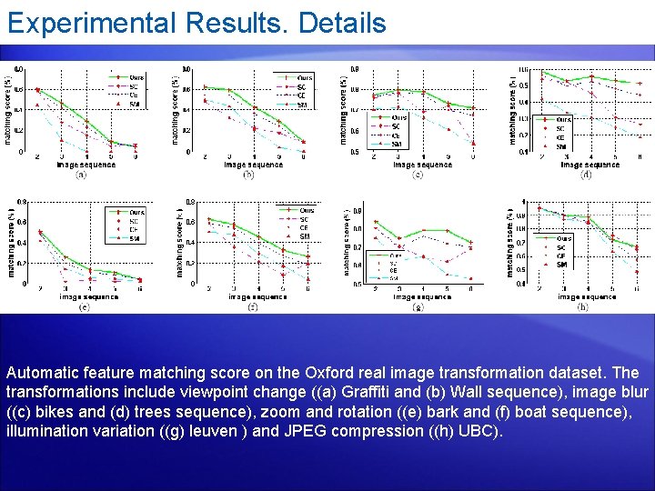 Experimental Results. Details Automatic feature matching score on the Oxford real image transformation dataset.