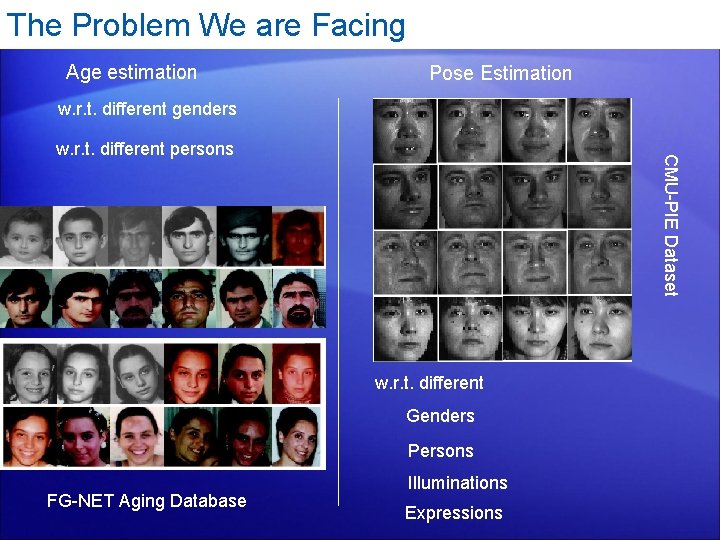 The Problem We are Facing Age estimation Pose Estimation w. r. t. different genders