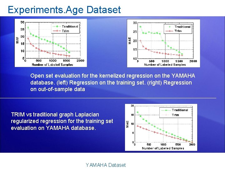 Experiments. Age Dataset Open set evaluation for the kernelized regression on the YAMAHA database.