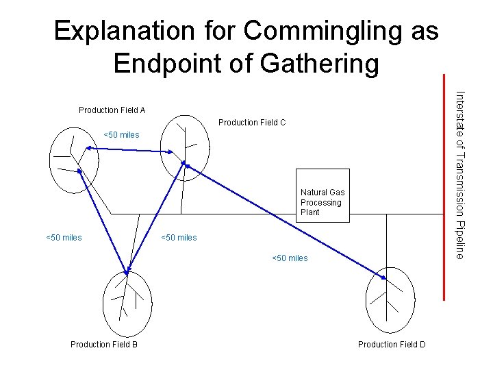 Explanation for Commingling as Endpoint of Gathering Interstate of Transmission Pipeline Production Field A