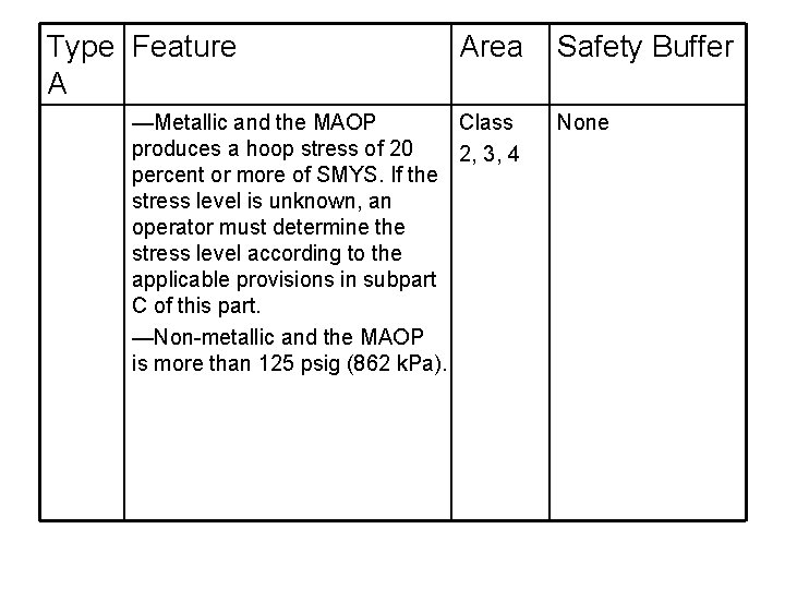 Type Feature A Area —Metallic and the MAOP Class produces a hoop stress of