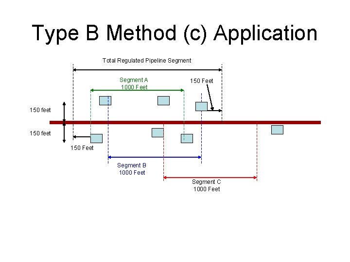 Type B Method (c) Application Total Regulated Pipeline Segment A 1000 Feet 150 feet
