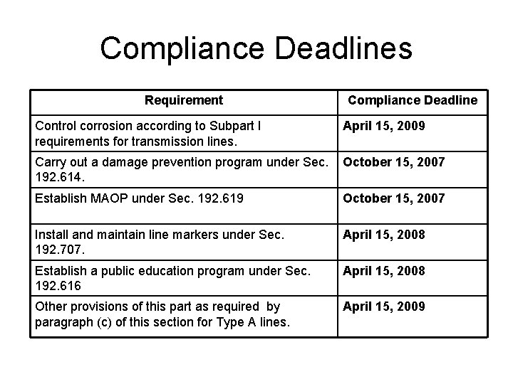 Compliance Deadlines Requirement Compliance Deadline Control corrosion according to Subpart I requirements for transmission