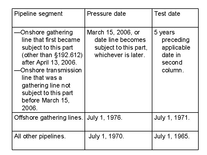 Pipeline segment Pressure date Test date —Onshore gathering March 15, 2006, or line that