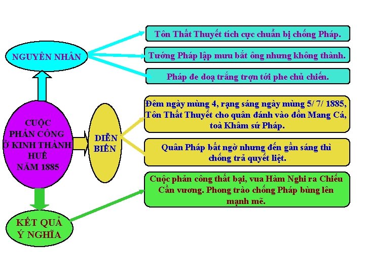 Tôn Thất Thuyết tích cực chuẩn bị chống Pháp. Tướng Pháp lập mưu bắt