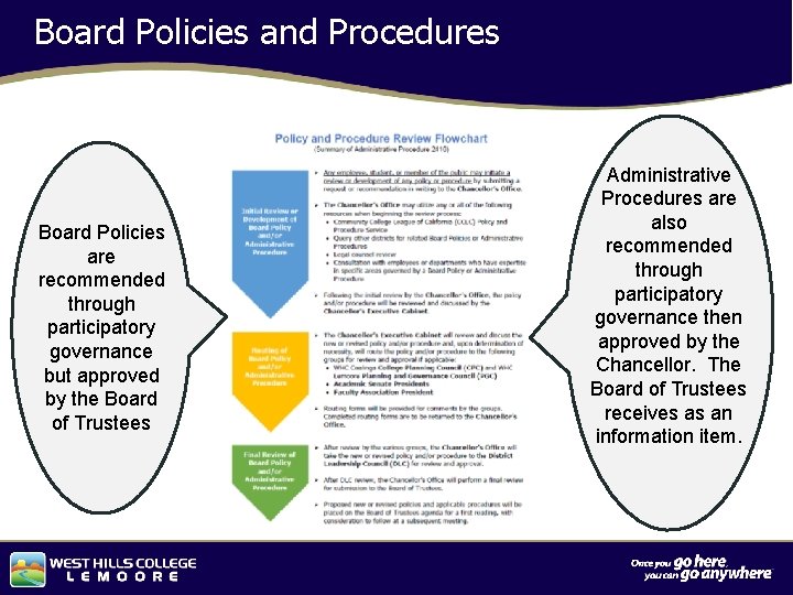 Board Policies and Procedures Board Policies are recommended through participatory governance but approved by