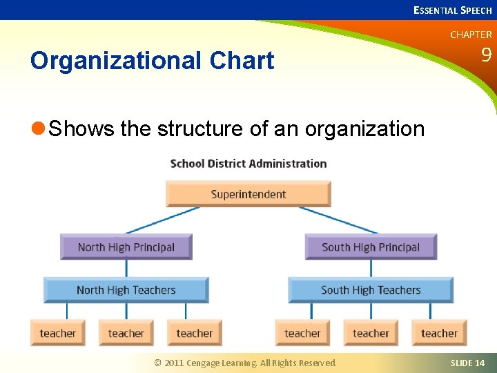 ESSENTIAL SPEECH CHAPTER Organizational Chart 9 l Shows the structure of an organization ©