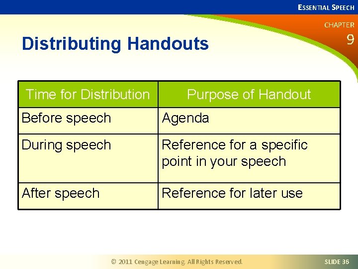 ESSENTIAL SPEECH CHAPTER Distributing Handouts Time for Distribution 9 Purpose of Handout Before speech