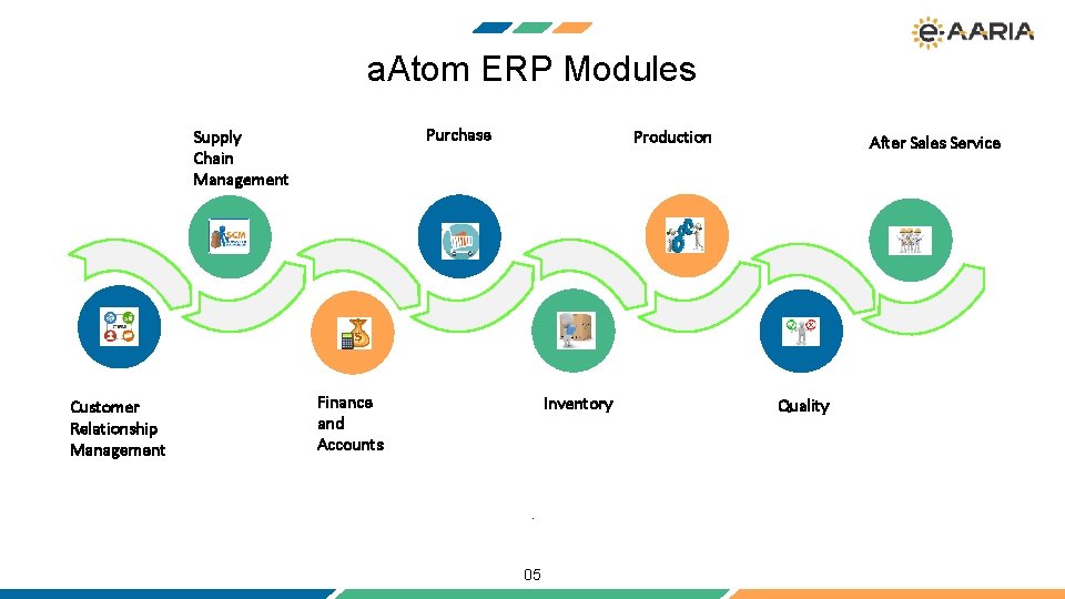 a. Atom ERP Modules Purchase Supply Chain Management Customer Relationship Management Production Finance and