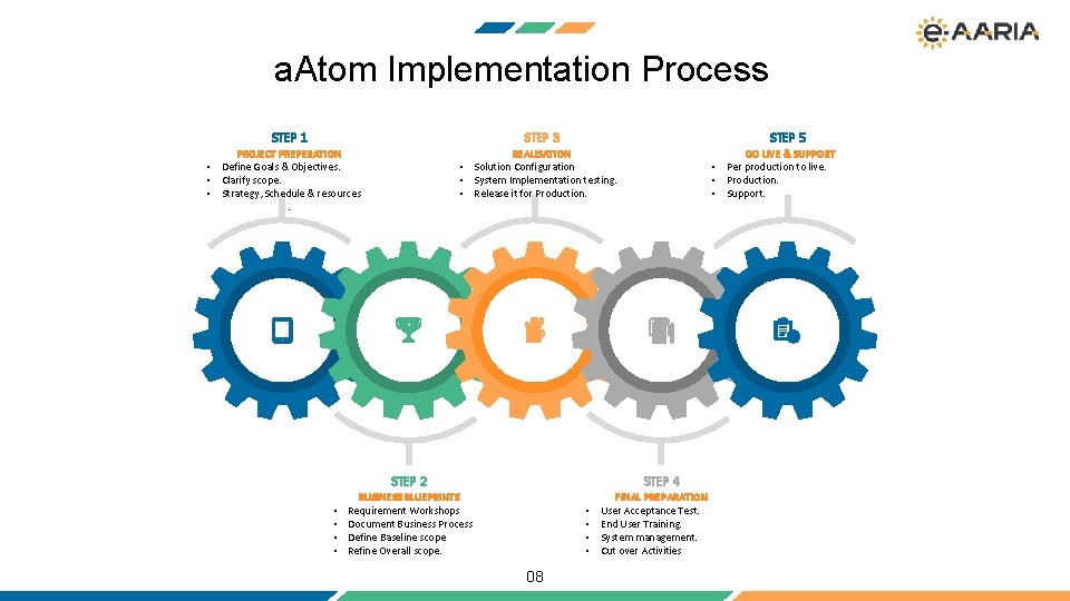 a. Atom Implementation Process STEP 1 STEP 3 PROJECT PREPERATION • Define Goals &