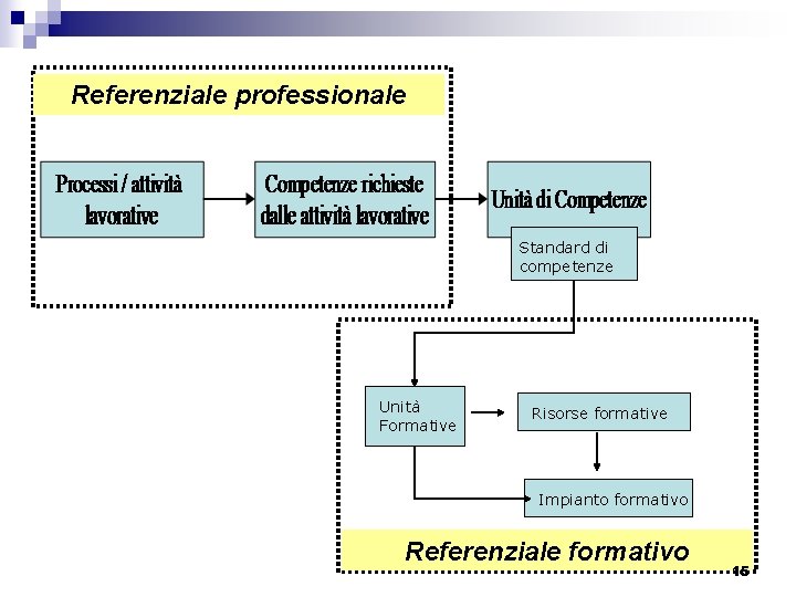 Referenziale professionale Standard di competenze Unità Formative Risorse formative Impianto formativo Referenziale formativo 15