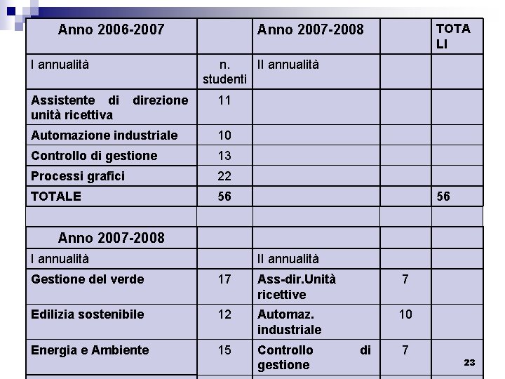 Anno 2006 -2007 I annualità Assistente di unità ricettiva TOTA LI Anno 2007 -2008