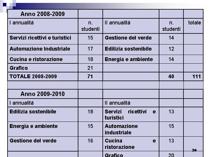 Anno 2008 -2009 I annualità n. studenti II annualità n. studenti Servizi ricettivi e