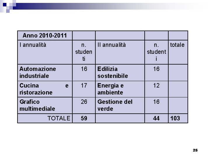 Anno 2010 -2011 I annualità n. II annualità studen ti Automazione industriale Cucina ristorazione