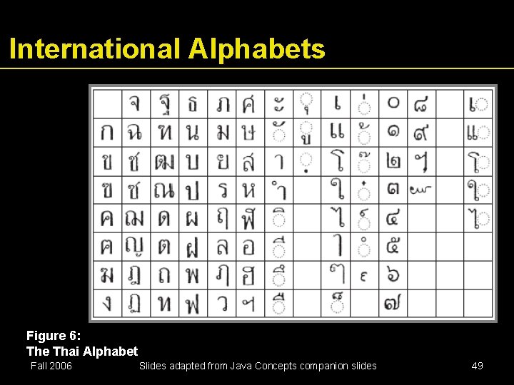International Alphabets Figure 6: The Thai Alphabet Fall 2006 Slides adapted from Java Concepts