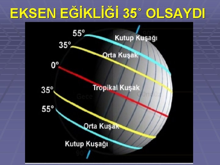 EKSEN EĞİKLİĞİ 35˚ OLSAYDI 