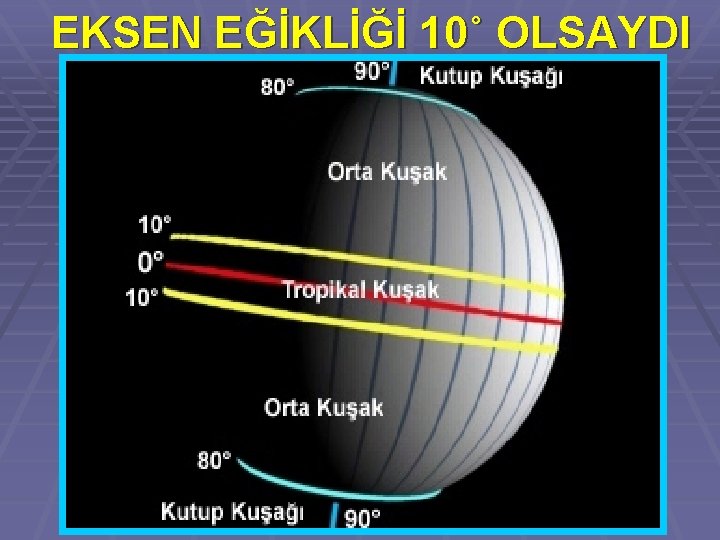 EKSEN EĞİKLİĞİ 10˚ OLSAYDI 