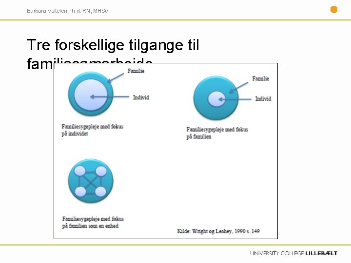 Barbara Voltelen Ph. d. RN, MHSc Tre forskellige tilgange til familiesamarbejde 