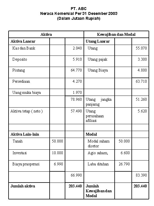 PT. ABC Neraca Komersial Per 31 Desember 2003 (Dalam Jutaan Rupiah) Aktiva Kewajiban dan